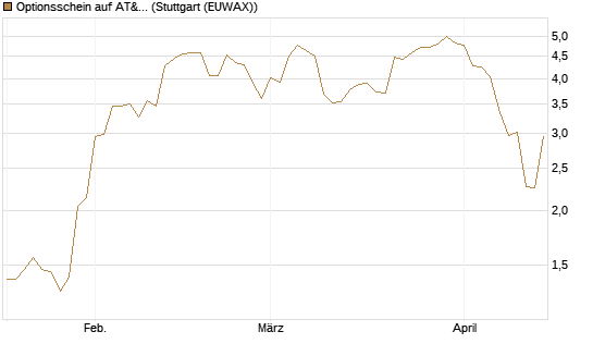 Optionsschein auf AT&T [Goldman Sachs Bank Europe SE] Chart