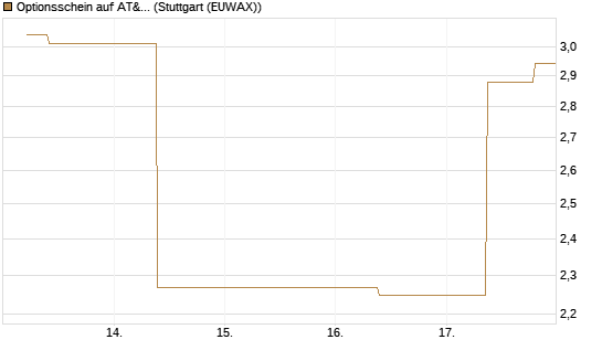 Optionsschein auf AT&T [Goldman Sachs Bank Europe SE] Chart