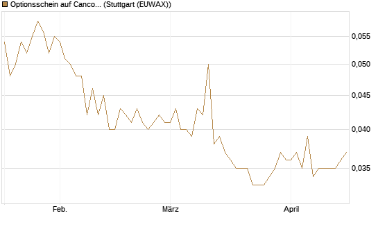 Optionsschein auf Cancom [Goldman Sachs Bank Europe SE] Chart