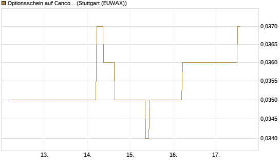 Optionsschein auf Cancom [Goldman Sachs Bank Europe SE] Chart