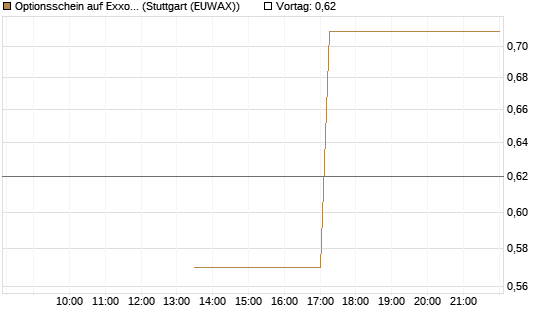 Optionsschein auf Exxon Mobil [Goldman Sachs Bank Europe SE] Chart