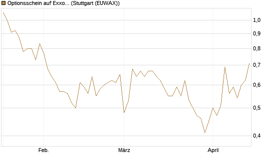 Optionsschein auf Exxon Mobil [Goldman Sachs Bank Europe SE] Chart