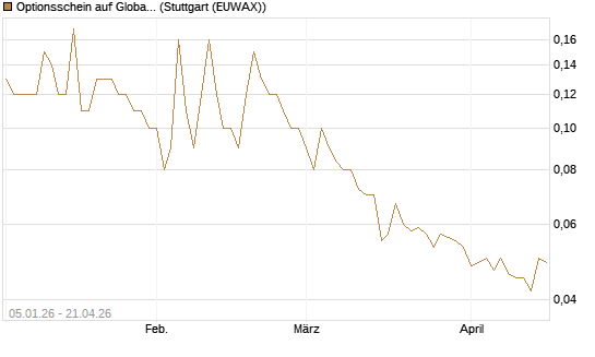Optionsschein auf Global Payments [Goldman Sachs Bank Europe SE] Chart