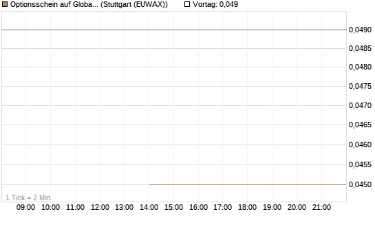 Optionsschein auf Global Payments [Goldman Sachs Bank Europe SE] Chart