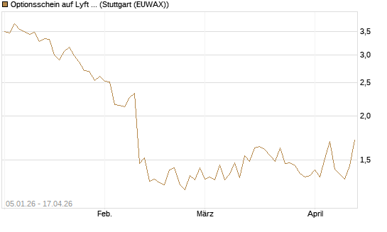 Optionsschein auf Lyft A  [Goldman Sachs Bank Europe SE] Chart