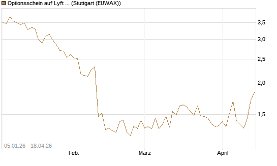 Optionsschein auf Lyft A  [Goldman Sachs Bank Europe SE] Chart