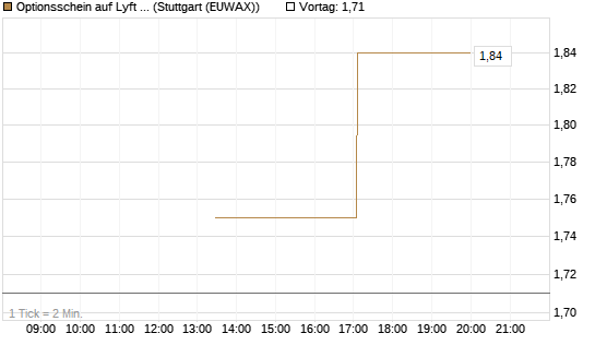 Optionsschein auf Lyft A  [Goldman Sachs Bank Europe SE] Chart