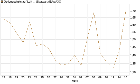 Optionsschein auf Lyft A  [Goldman Sachs Bank Europe SE] Chart