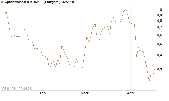 Optionsschein auf BNP Paribas [Goldman Sachs Bank Europe SE] Chart