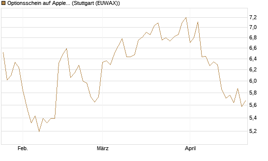 Optionsschein auf Apple [Goldman Sachs Bank Europe SE] Chart