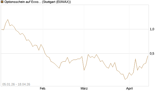 Optionsschein auf Exxon Mobil [Goldman Sachs Bank Europe SE] Chart