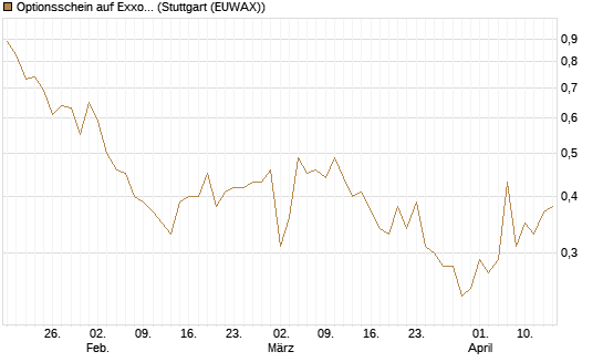 Optionsschein auf Exxon Mobil [Goldman Sachs Bank Europe SE] Chart