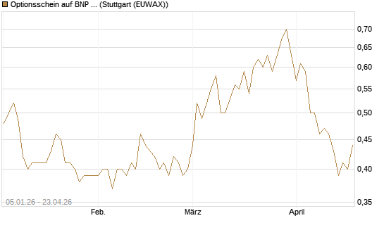 Optionsschein auf BNP Paribas [Goldman Sachs Bank Europe SE] Chart