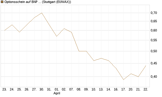 Optionsschein auf BNP Paribas [Goldman Sachs Bank Europe SE] Chart