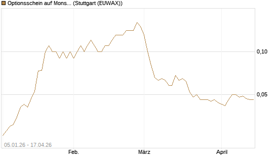 Optionsschein auf Monster Beverage [Goldman Sachs Bank Europe SE] Chart