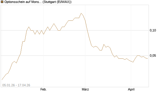 Optionsschein auf Monster Beverage [Goldman Sachs Bank Europe SE] Chart