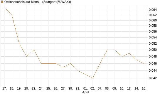 Optionsschein auf Monster Beverage [Goldman Sachs Bank Europe SE] Chart