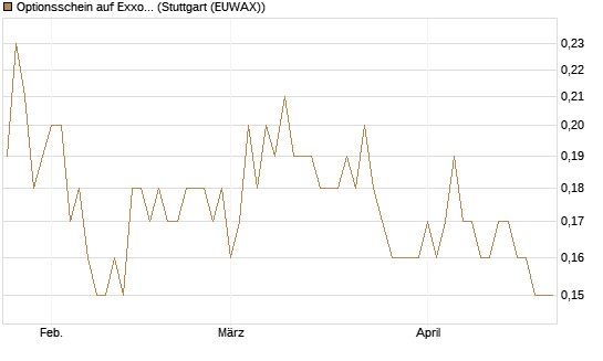 Optionsschein auf Exxon Mobil [Goldman Sachs Bank Europe SE] Chart