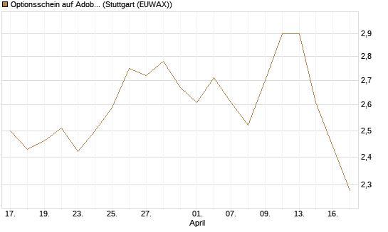 Optionsschein auf Adobe [Goldman Sachs Bank Europe SE] Chart