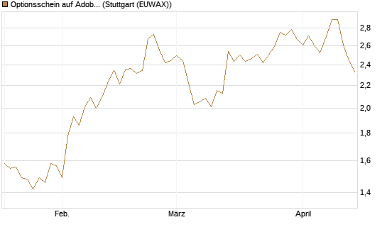 Optionsschein auf Adobe [Goldman Sachs Bank Europe SE] Chart