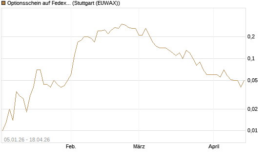Optionsschein auf Fedex [Goldman Sachs Bank Europe SE] Chart