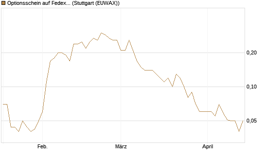 Optionsschein auf Fedex [Goldman Sachs Bank Europe SE] Chart