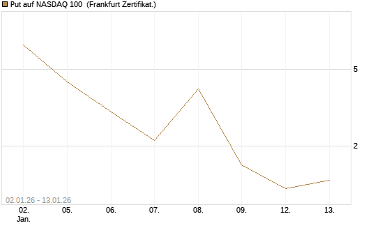 Put auf NASDAQ 100 [Vontobel] Chart