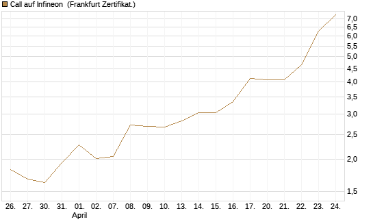 Call auf Infineon [Vontobel] Chart