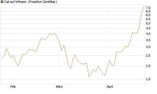 Call auf Infineon [Vontobel] Chart
