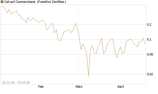 Call auf Commerzbank [Vontobel] Chart