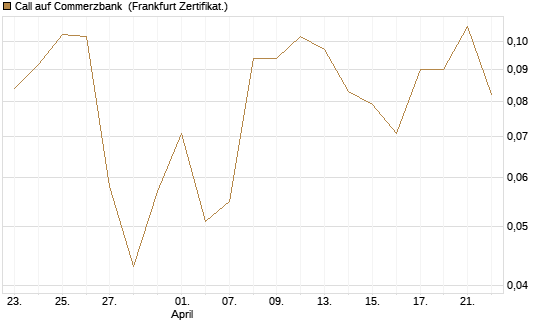 Call auf Commerzbank [Vontobel] Chart
