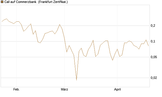 Call auf Commerzbank [Vontobel] Chart