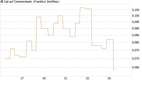 Call auf Commerzbank [Vontobel] Chart
