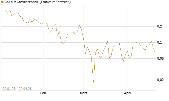 Call auf Commerzbank [Vontobel] Chart