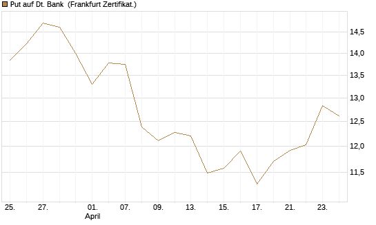Put auf Dt. Bank [Vontobel] Chart