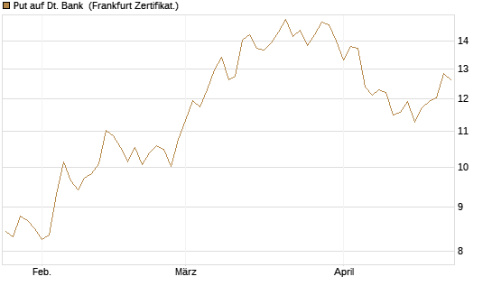 Put auf Dt. Bank [Vontobel] Chart