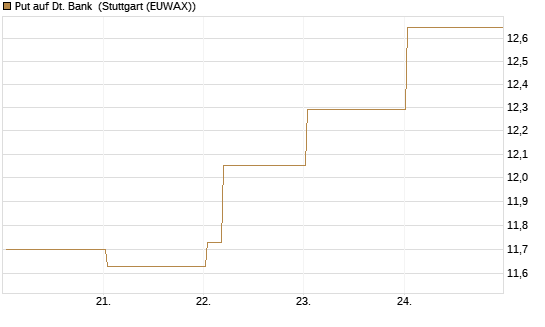 Put auf Dt. Bank [Vontobel] Chart
