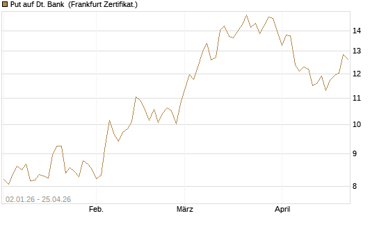 Put auf Dt. Bank [Vontobel] Chart