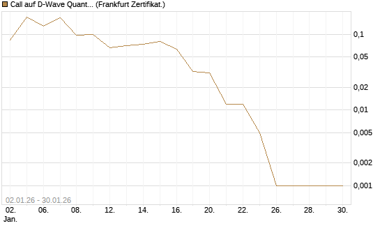 Call auf D-Wave Quantum Systems Inc [Vontobel] Chart