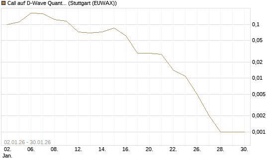 Call auf D-Wave Quantum Systems Inc [Vontobel] Chart
