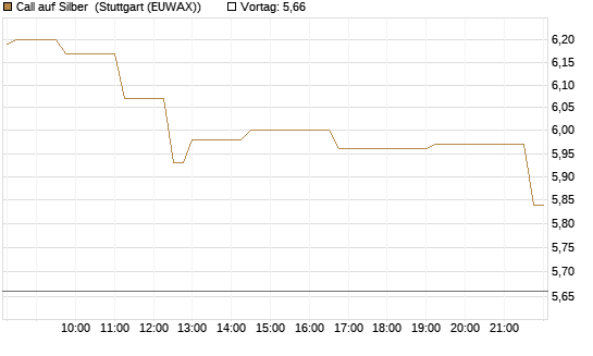 Call auf Silber [Vontobel] Chart