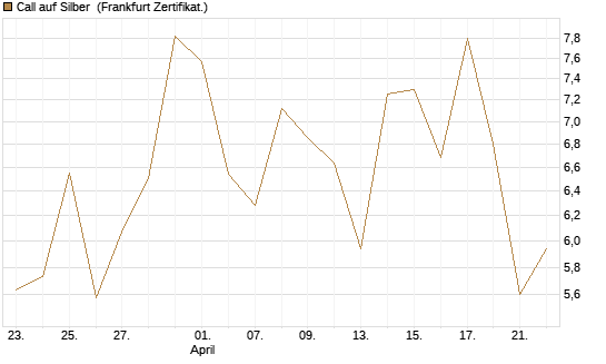 Call auf Silber [Vontobel] Chart
