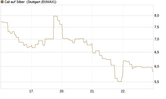 Call auf Silber [Vontobel] Chart