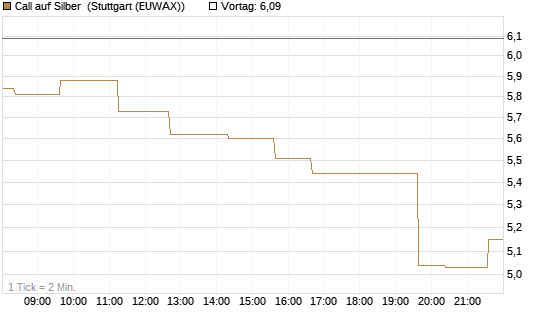 Call auf Silber [Vontobel] Chart