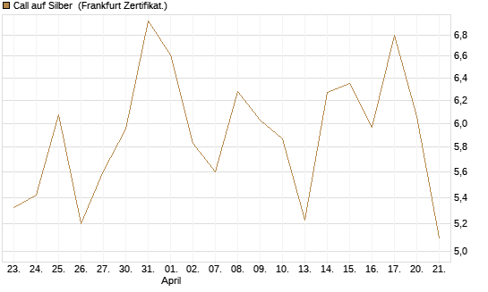 Call auf Silber [Vontobel] Chart