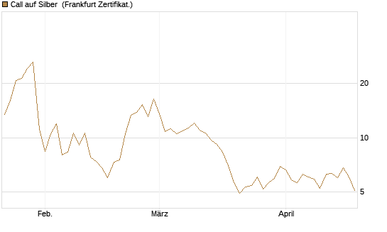 Call auf Silber [Vontobel] Chart