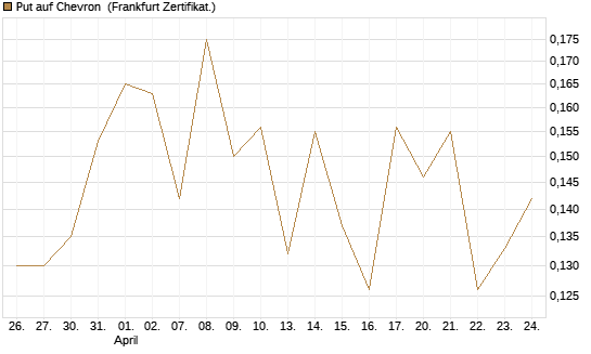 Put auf Chevron [Vontobel] Chart