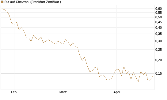 Put auf Chevron [Vontobel] Chart