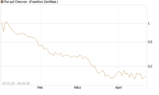 Put auf Chevron [Vontobel] Chart