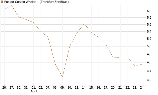 Put auf Costco Wholesale [Vontobel] Chart